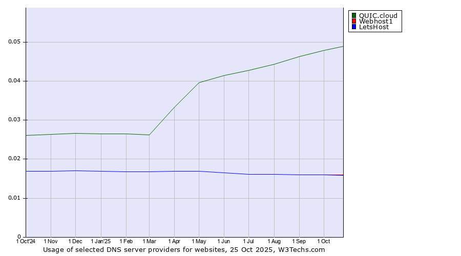 Historical trends in the usage of QUIC.cloud vs. Webhost1 vs. LetsHost