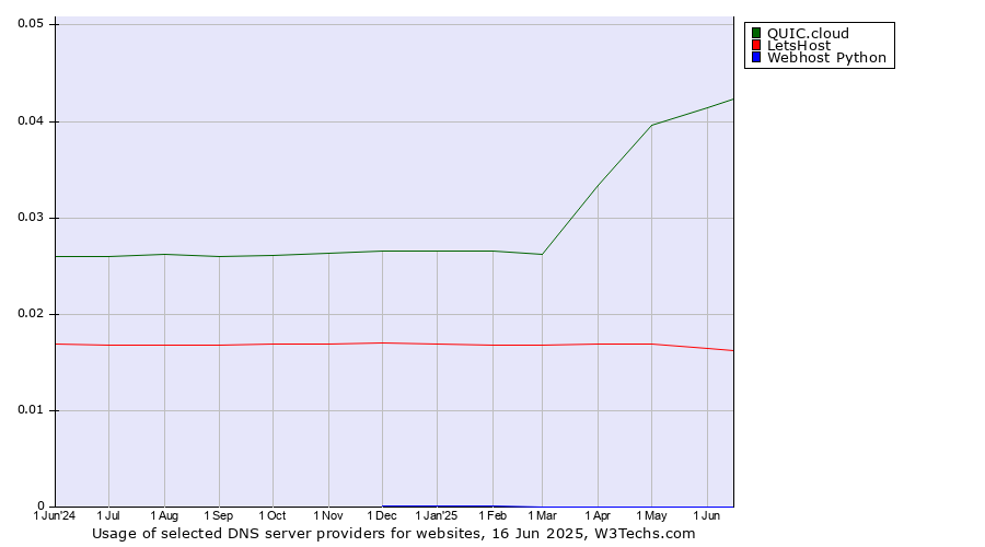 Historical trends in the usage of QUIC.cloud vs. LetsHost vs. Webhost Python