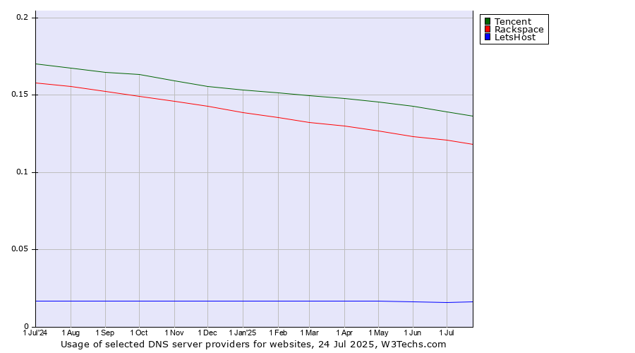 Historical trends in the usage of Tencent vs. Rackspace vs. LetsHost