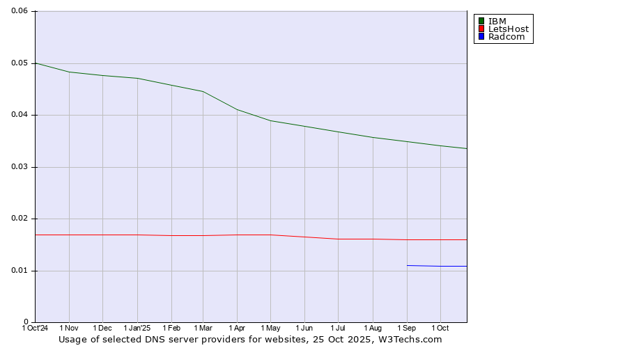 Historical trends in the usage of IBM vs. LetsHost vs. Radcom