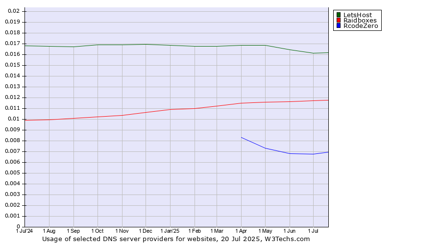 Historical trends in the usage of LetsHost vs. Raidboxes vs. RcodeZero