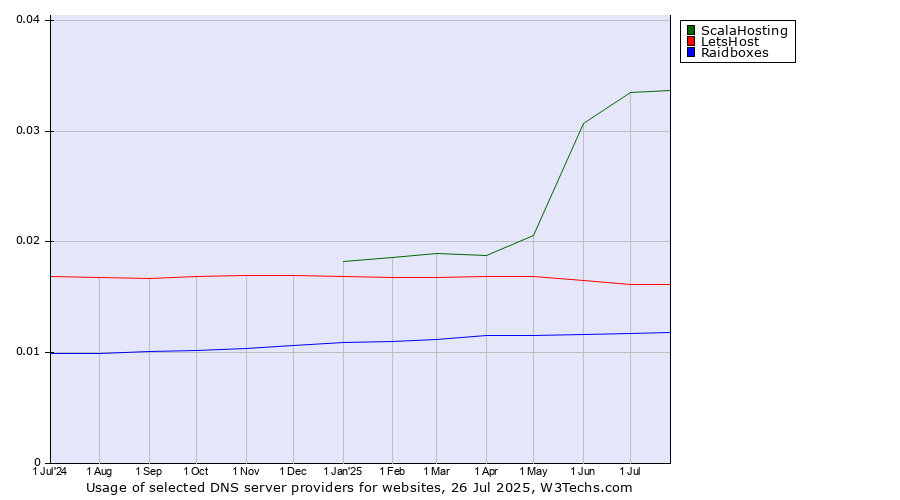 Historical trends in the usage of ScalaHosting vs. LetsHost vs. Raidboxes