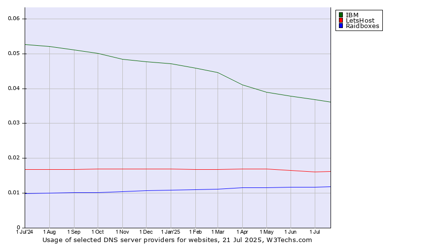 Historical trends in the usage of IBM vs. LetsHost vs. Raidboxes
