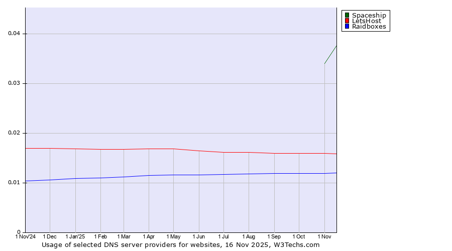 Historical trends in the usage of Spaceship vs. LetsHost vs. Raidboxes