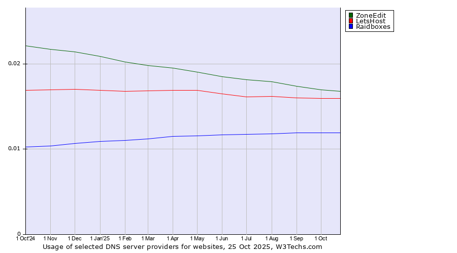 Historical trends in the usage of ZoneEdit vs. LetsHost vs. Raidboxes
