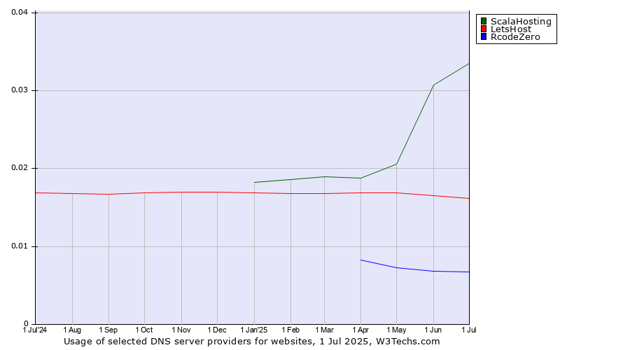 Historical trends in the usage of ScalaHosting vs. LetsHost vs. RcodeZero