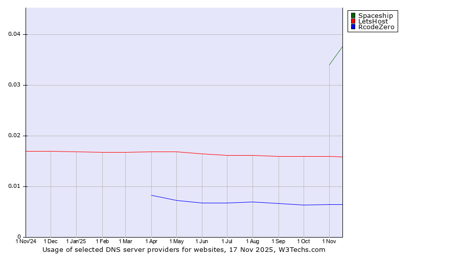 Historical trends in the usage of Spaceship vs. LetsHost vs. RcodeZero