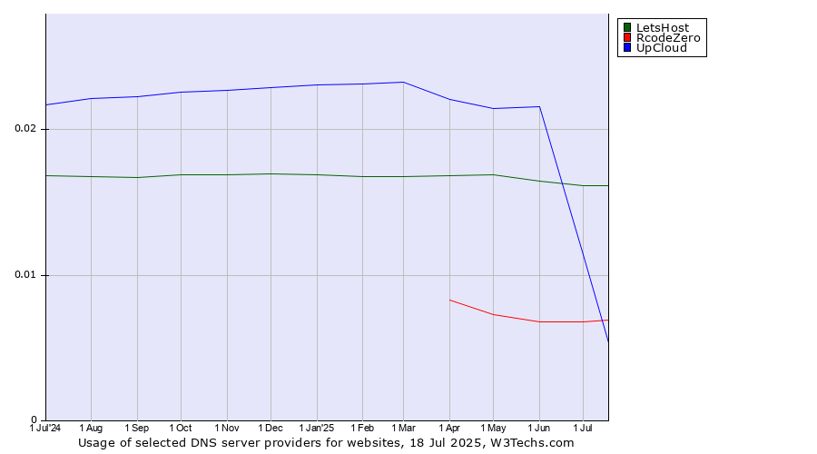 Historical trends in the usage of UpCloud vs. LetsHost vs. RcodeZero