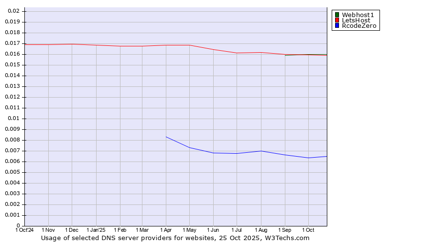 Historical trends in the usage of Webhost1 vs. LetsHost vs. RcodeZero