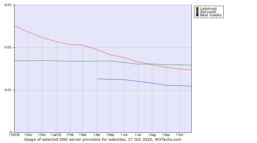 Historical trends in the usage of LetsHost vs. Serverel vs. Real Geeks