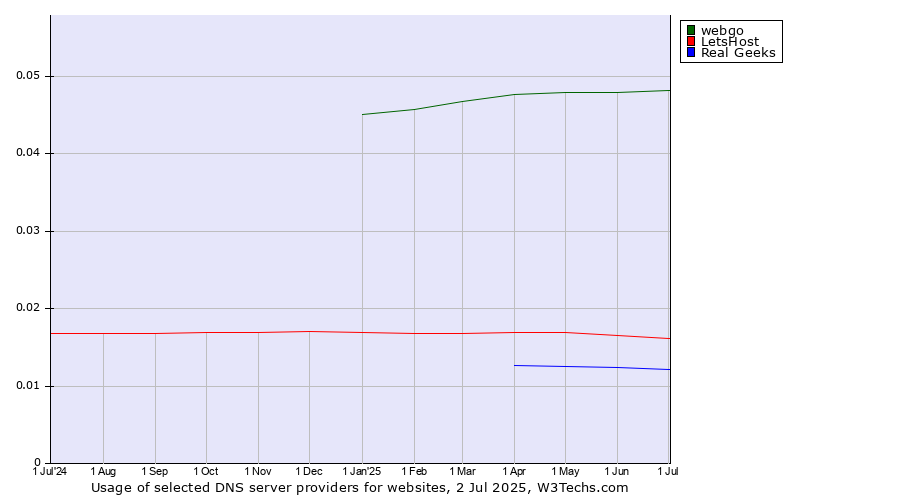 Historical trends in the usage of webgo vs. LetsHost vs. Real Geeks