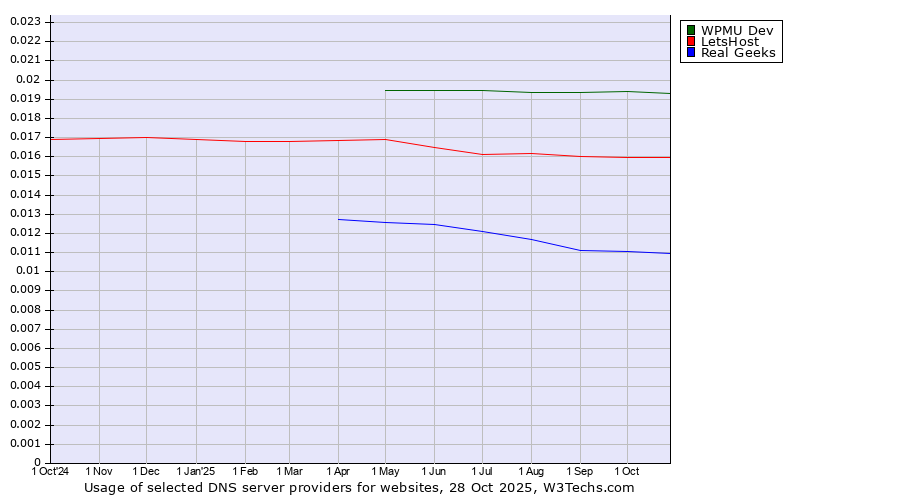 Historical trends in the usage of WPMU Dev vs. LetsHost vs. Real Geeks