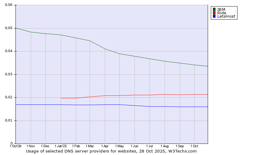 Historical trends in the usage of IBM vs. Ride vs. LetsHost