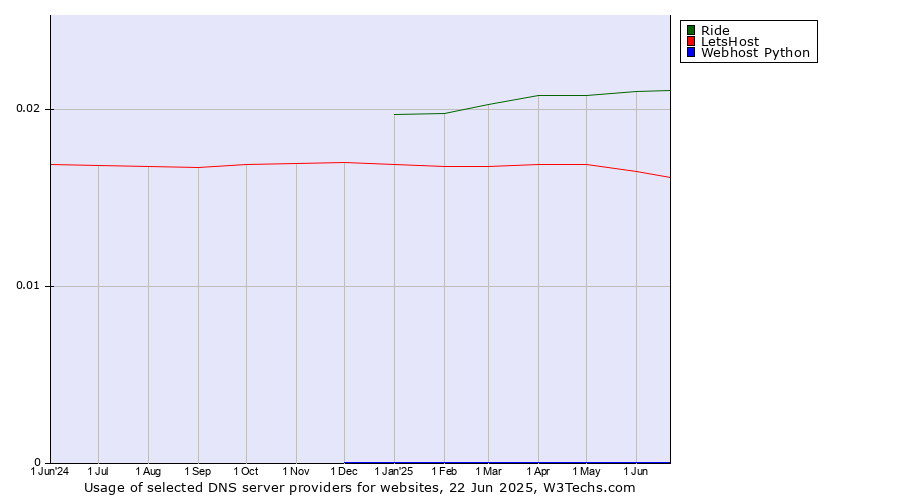Historical trends in the usage of Ride vs. LetsHost vs. Webhost Python