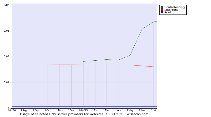 Historical trends in the usage of ScalaHosting vs. LetsHost vs. Root.lu