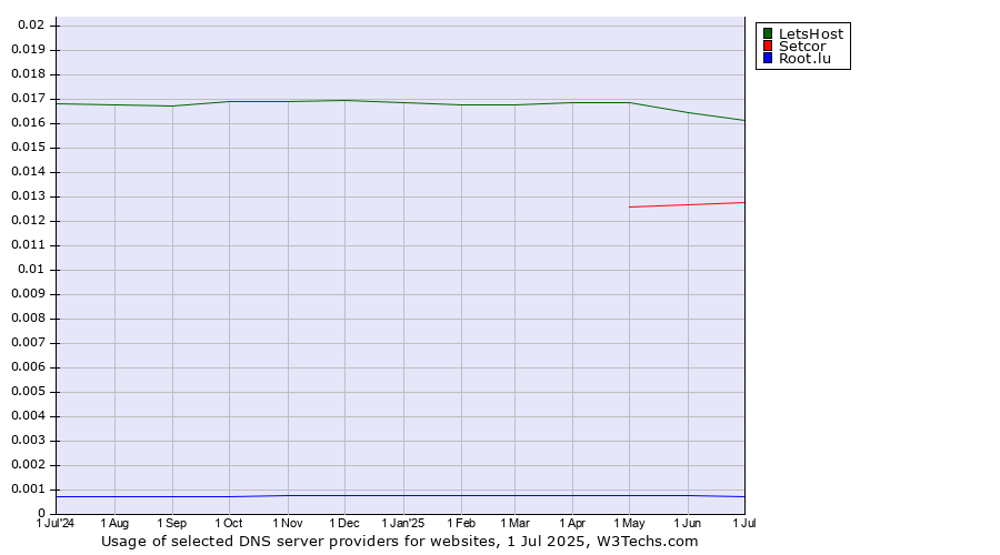 Historical trends in the usage of LetsHost vs. Setcor vs. Root.lu