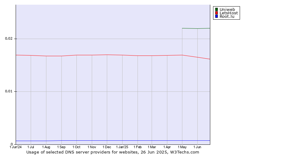Historical trends in the usage of Uniweb vs. LetsHost vs. Root.lu