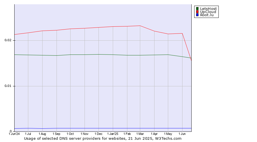 Historical trends in the usage of UpCloud vs. LetsHost vs. Root.lu