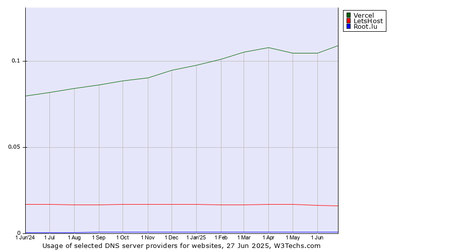 Historical trends in the usage of Vercel vs. LetsHost vs. Root.lu