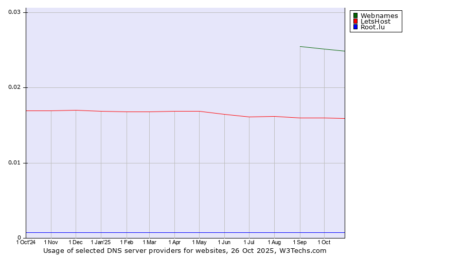 Historical trends in the usage of Webnames vs. LetsHost vs. Root.lu