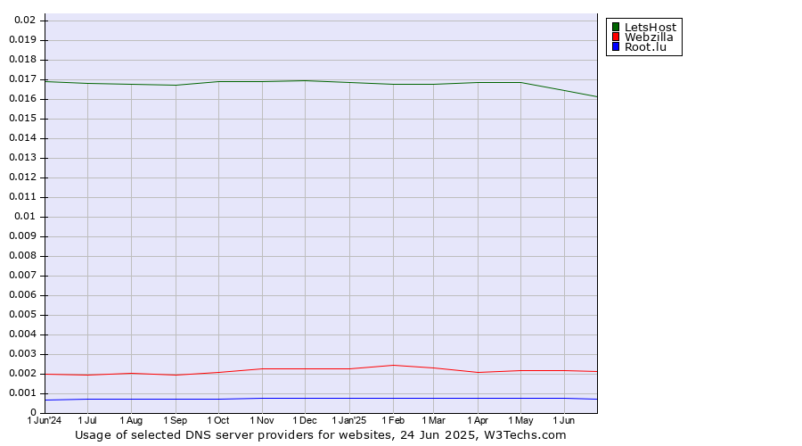 Historical trends in the usage of LetsHost vs. Webzilla vs. Root.lu