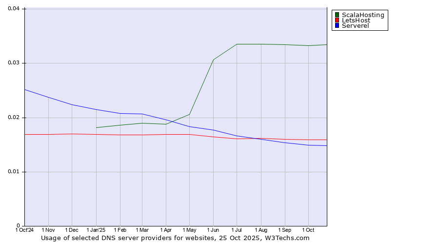 Historical trends in the usage of ScalaHosting vs. LetsHost vs. Serverel