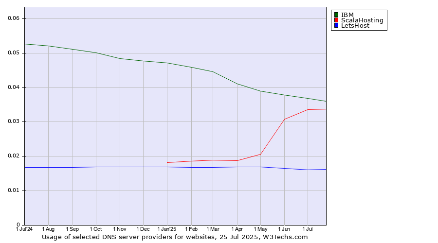 Historical trends in the usage of IBM vs. ScalaHosting vs. LetsHost
