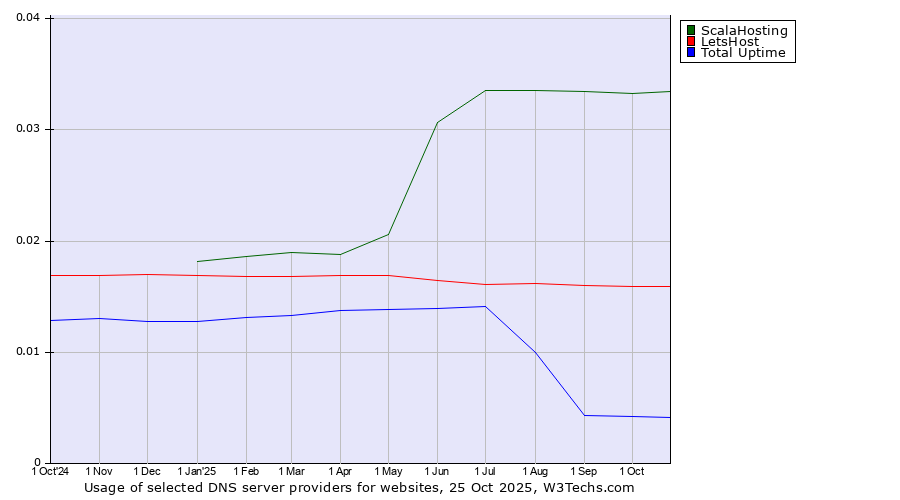 Historical trends in the usage of ScalaHosting vs. LetsHost vs. Total Uptime