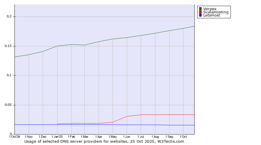 Historical trends in the usage of Verpex vs. ScalaHosting vs. LetsHost