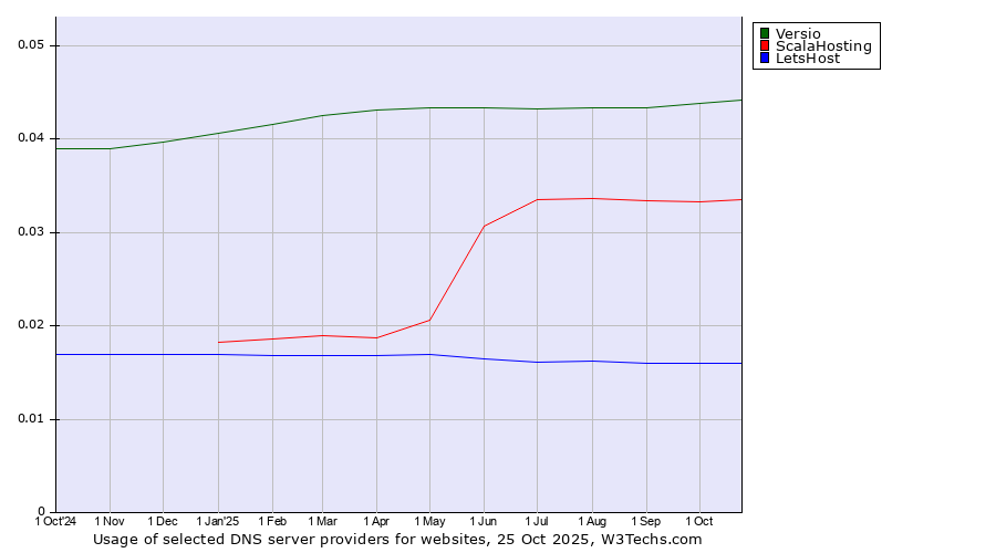 Historical trends in the usage of Versio vs. ScalaHosting vs. LetsHost