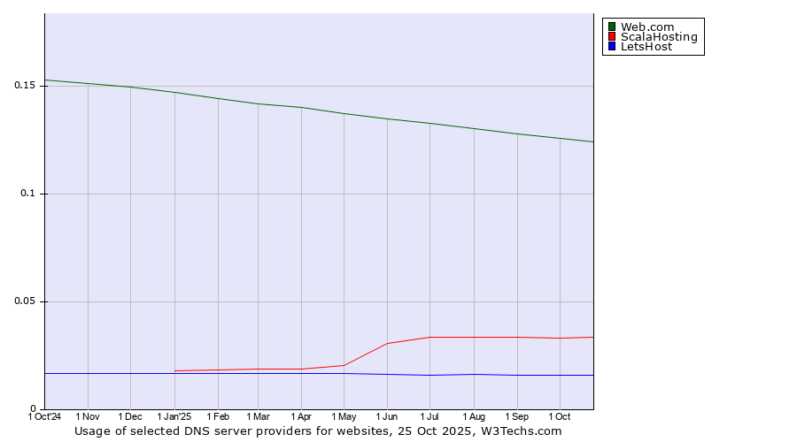 Historical trends in the usage of Web.com vs. ScalaHosting vs. LetsHost