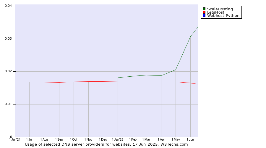 Historical trends in the usage of ScalaHosting vs. LetsHost vs. Webhost Python