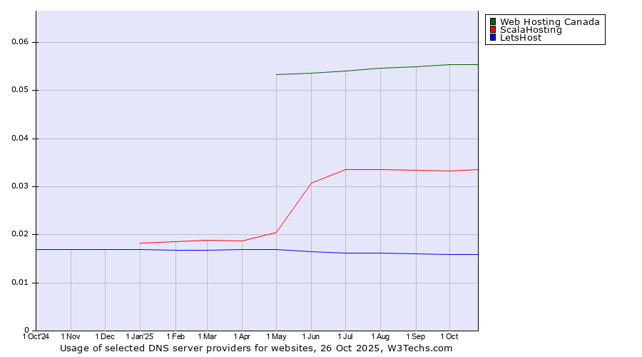Historical trends in the usage of Web Hosting Canada vs. ScalaHosting vs. LetsHost