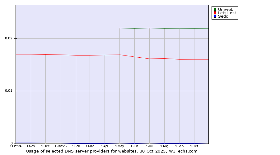 Historical trends in the usage of Uniweb vs. LetsHost vs. Sedo