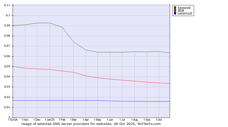 Historical trends in the usage of Seeweb vs. IBM vs. LetsHost