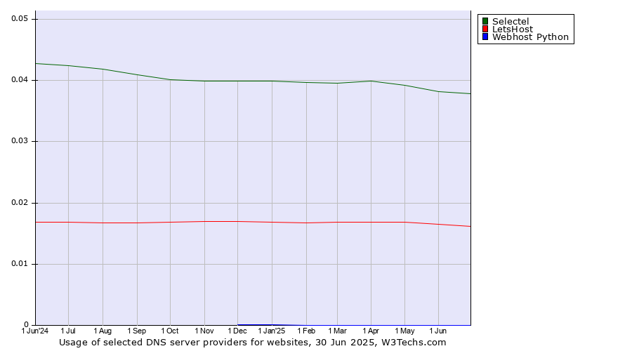 Historical trends in the usage of Selectel vs. LetsHost vs. Webhost Python