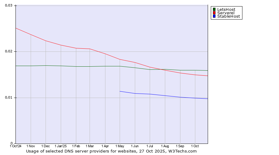 Historical trends in the usage of LetsHost vs. Serverel vs. StableHost