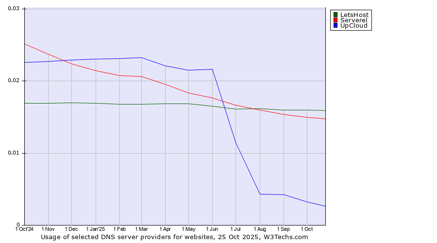 Historical trends in the usage of LetsHost vs. Serverel vs. UpCloud