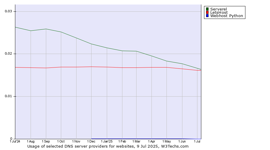 Historical trends in the usage of Serverel vs. LetsHost vs. Webhost Python