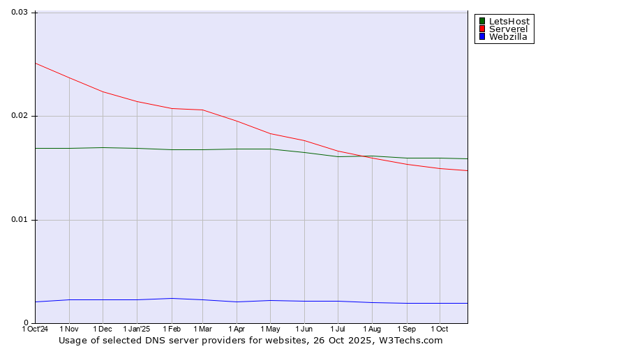 Historical trends in the usage of LetsHost vs. Serverel vs. Webzilla