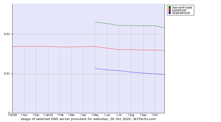 Historical trends in the usage of ServerFreak vs. LetsHost vs. StableHost