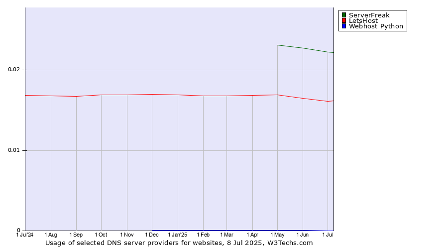 Historical trends in the usage of ServerFreak vs. LetsHost vs. Webhost Python