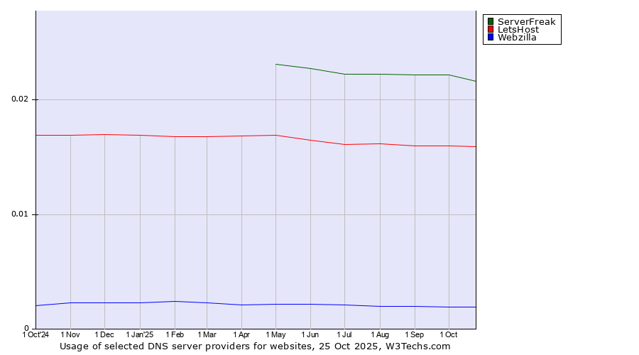 Historical trends in the usage of ServerFreak vs. LetsHost vs. Webzilla