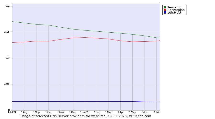 Historical trends in the usage of Tencent vs. Serverplan vs. LetsHost