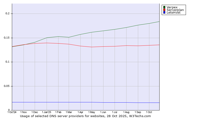Historical trends in the usage of Verpex vs. Serverplan vs. LetsHost