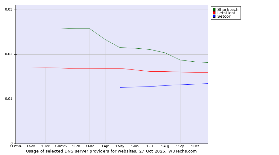 Historical trends in the usage of Sharktech vs. LetsHost vs. Setcor