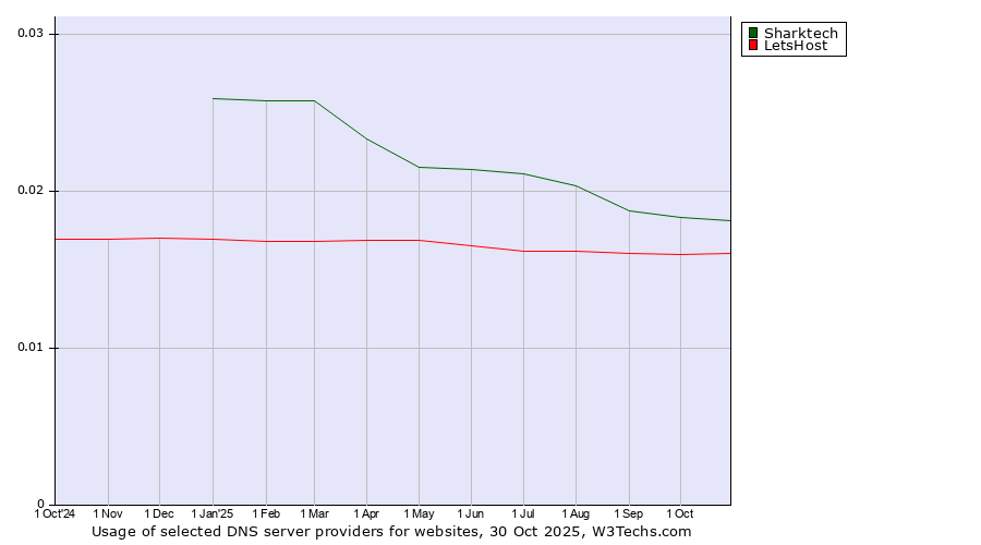Historical trends in the usage of Sharktech vs. LetsHost