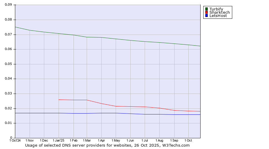 Historical trends in the usage of Turbify vs. Sharktech vs. LetsHost