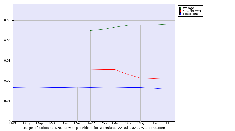 Historical trends in the usage of webgo vs. Sharktech vs. LetsHost
