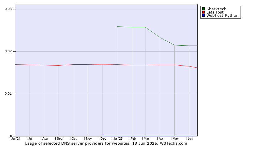 Historical trends in the usage of Sharktech vs. LetsHost vs. Webhost Python